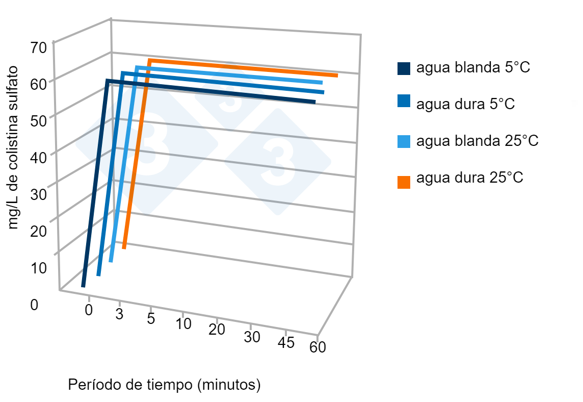 Figura 5. Ejemplo de prueba de estabilidad de un producto comercial en aguas duras y blandas dependiendo de la T&ordf; . Fuente: Av. Tecnol. Porc. VI(3):110-113.
