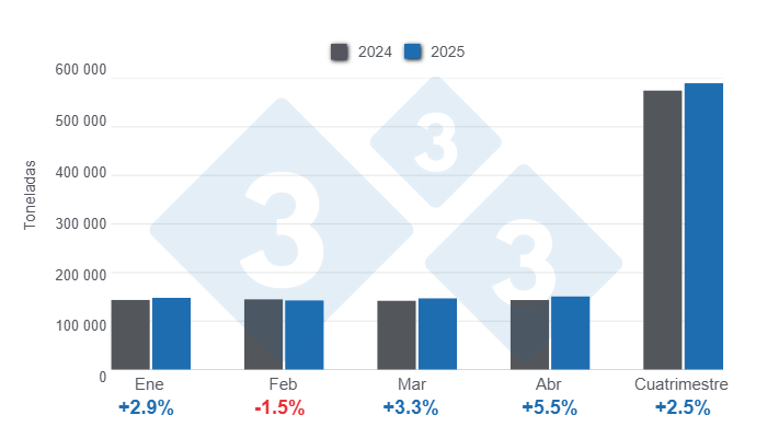 Gráfico 1: Producción mensual de carne de cerdo en el primer cuatrimestre de 2025, variaciones anuales.
Elaborado por el Departamento de Economía y Sostenibilidad de 333 Latinoamérica con datos del Servicio de Información Agroalimentaria y Pesquera (SIAP)