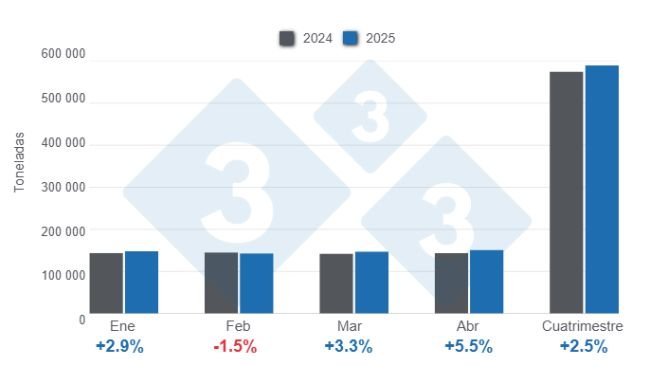 Gráfico 1: Producción mensual de carne de cerdo en el primer cuatrimestre de 2025, variaciones anuales. 
Elaborado por el Departamento de Economía y Sostenibilidad de 333 Latinoamérica con datos del Servicio de Información Agroalimentaria y Pesquera (SIAP)
