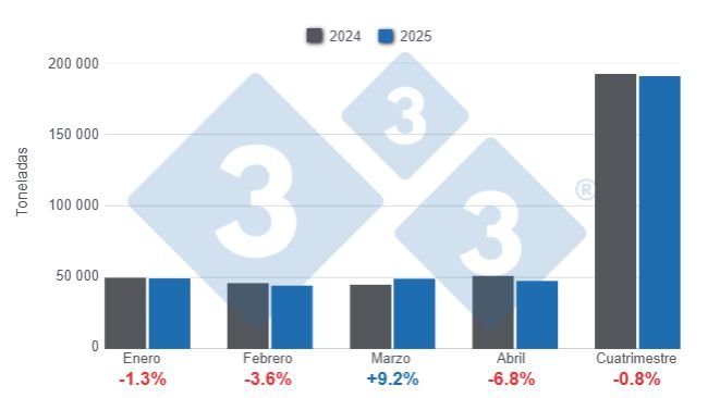 Gráfico 1: Producción de carne de cerdo en el primer cuatrimestre de 2025 – Variaciones anuales. 
Elaborado por el Departamento de Economía y Sostenibilidad de 333 Latinoamérica con datos de ODEPA