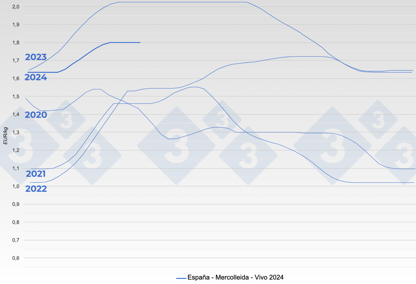 Evoluci&oacute;n del precio del cerdo en el mercado Mercolleida (Espa&ntilde;a).
