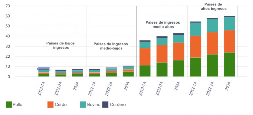 Consumo de carne per cápita por grupo de ingresos y tipo de carne. Kilogramos/persona/año (equivalente de peso al por menor). Fuente: OCDE/FAO (2025) "Perspectivas Agrícolas OCDE-FAO 2025-2034", https://www.agri-outlook.org/