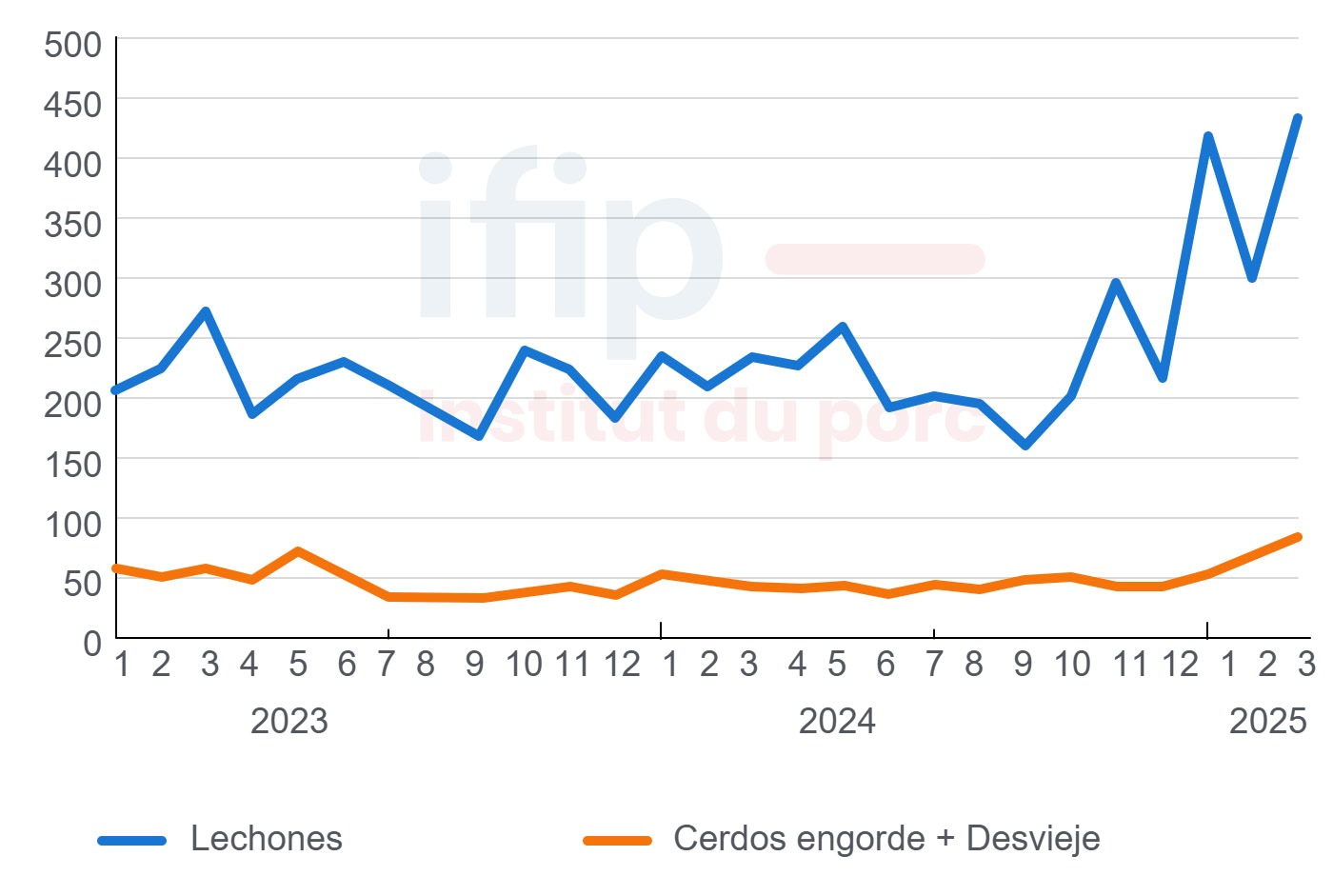<p>Importaciones mensuales espa&ntilde;olas de cerdos vivos (miles de cabezas). Fuente: IFIP a partir de datos de Eurostat (aduanas).</p>
