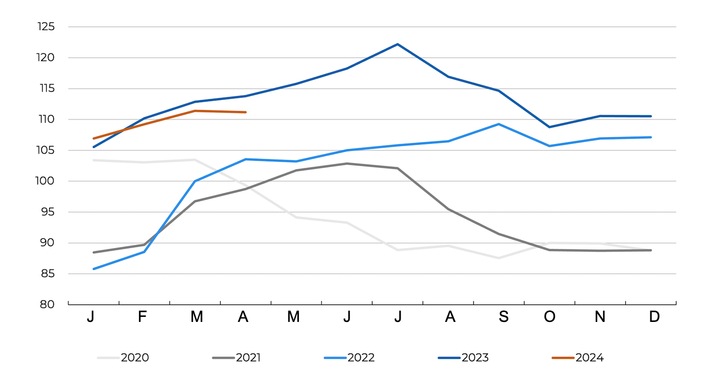 FAO pigmeat price index. Source: FAO.