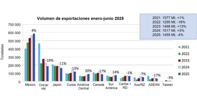 U.S. pork and pork variety meat exports to top markets. Source: USMEF/ FAS & USDA.