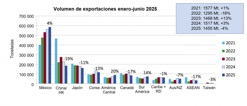 U.S. pork and pork variety meat exports to top markets. Source: USMEF/ FAS & USDA.