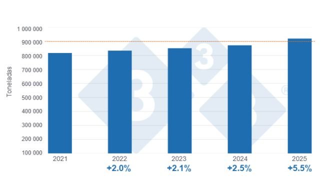 Gráfico 1: Producción de carne de cerdo en el primer semestre de los últimos cinco años, variación anual acumulada. 
Elaborado por el Departamento de Economía y Sostenibilidad de 333 Latinoamérica con datos del Servicio de Información Agroalimentaria y Pesquera (SIAP)