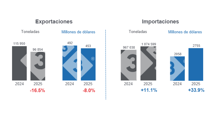 Gráfico 1: Comercio internacional de carne de cerdo en el período enero - julio de 2025, variaciones anuales.
Elaborado por el Departamento de Economía y Sostenibilidad de 333 Latinoamérica con datos del Grupo Consultor de Mercados Agrícolas (GCMA).
