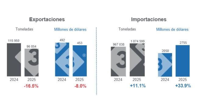 Gráfico 1: Comercio internacional de carne de cerdo en el período enero - julio de 2025, variaciones anuales. 
Elaborado por el Departamento de Economía y Sostenibilidad de 333 Latinoamérica con datos del Grupo Consultor de Mercados Agrícolas (GCMA).