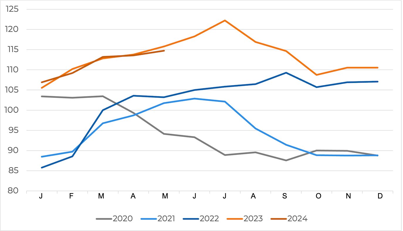 FAO pig meat price index