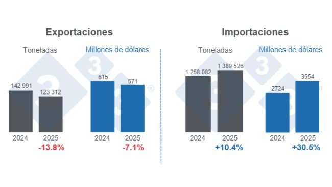 Gráfico 1: Comercio internacional de carne de cerdo en el período enero - septiembre de 2025, variaciones anuales. 
Elaborado por el Departamento de Economía y Sostenibilidad de 333 Latinoamérica con datos del Grupo Consultor de Mercados Agrícolas (GCMA).