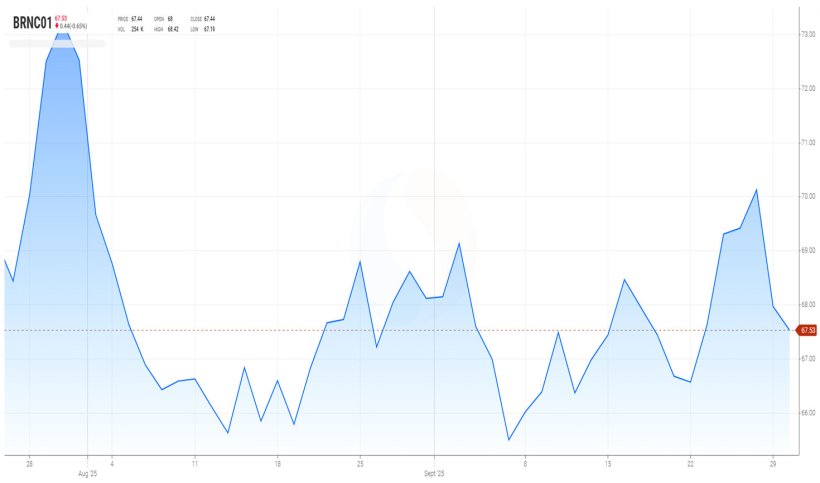 Gráfico 2. Evolución de los precios del Brent (fuente: tradingview.com)