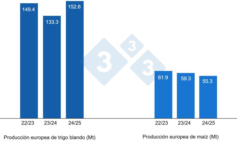 Gráfico 3. Previsión de la cosecha europea de trigo blando y maíz (fuente: USDA).