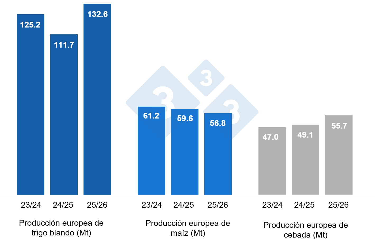 Gráfico 4. Previsiones de la Comisión Europea de trigo blando, maíz y cebada (fuente: Comisión Europea).