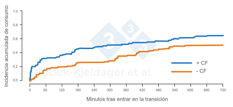 Figura 2. Incidencia acumulada de consumo de pienso de lechones tras entrar en las instalaciones de transición según si se les ha ofrecido creep feed (+ CF) o no (- CF) durante el periodo de lactación. Figura adaptada de Kobek-kjeldager et al., 2021.