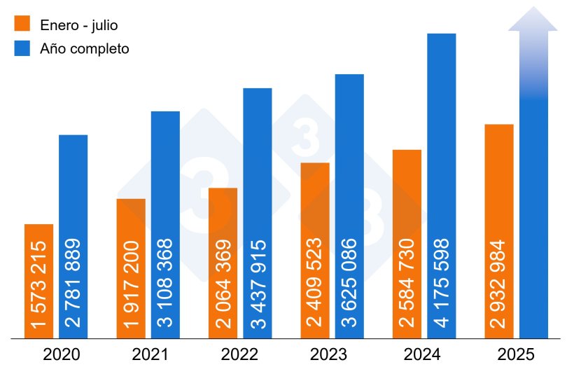Figura 2. N&uacute;mero de cerdos vivos importados en Espa&ntilde;a (2020-2025)
