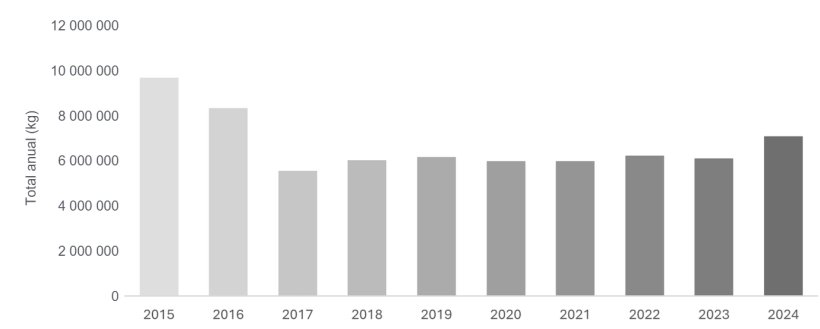 Ventas y distribuci&oacute;n en Estados Unidos&nbsp;de medicamentos antimicrobianos de importancia m&eacute;dica aprobados para su uso en animales destinados a la producci&oacute;n de alimentos: 2015-2024. Fuente: FDA.
