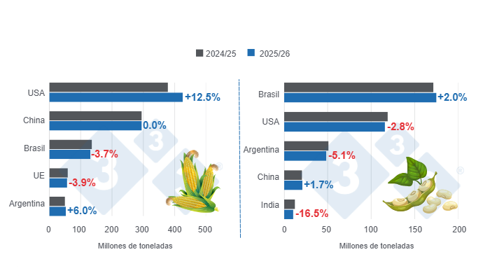 Gr&aacute;fico 1: Proyecci&oacute;n de cosecha para los principales productores mundiales de ma&iacute;z y soya - campa&ntilde;a 2025/26 versus ciclo 2024/25 - &uacute;ltima actualizaci&oacute;n: 9 de diciembre de 2025. Elaborado por el Departamento de Econom&iacute;a y Sostenibilidad de 333 Latinoam&eacute;rica con datos de FAS - USDA.
