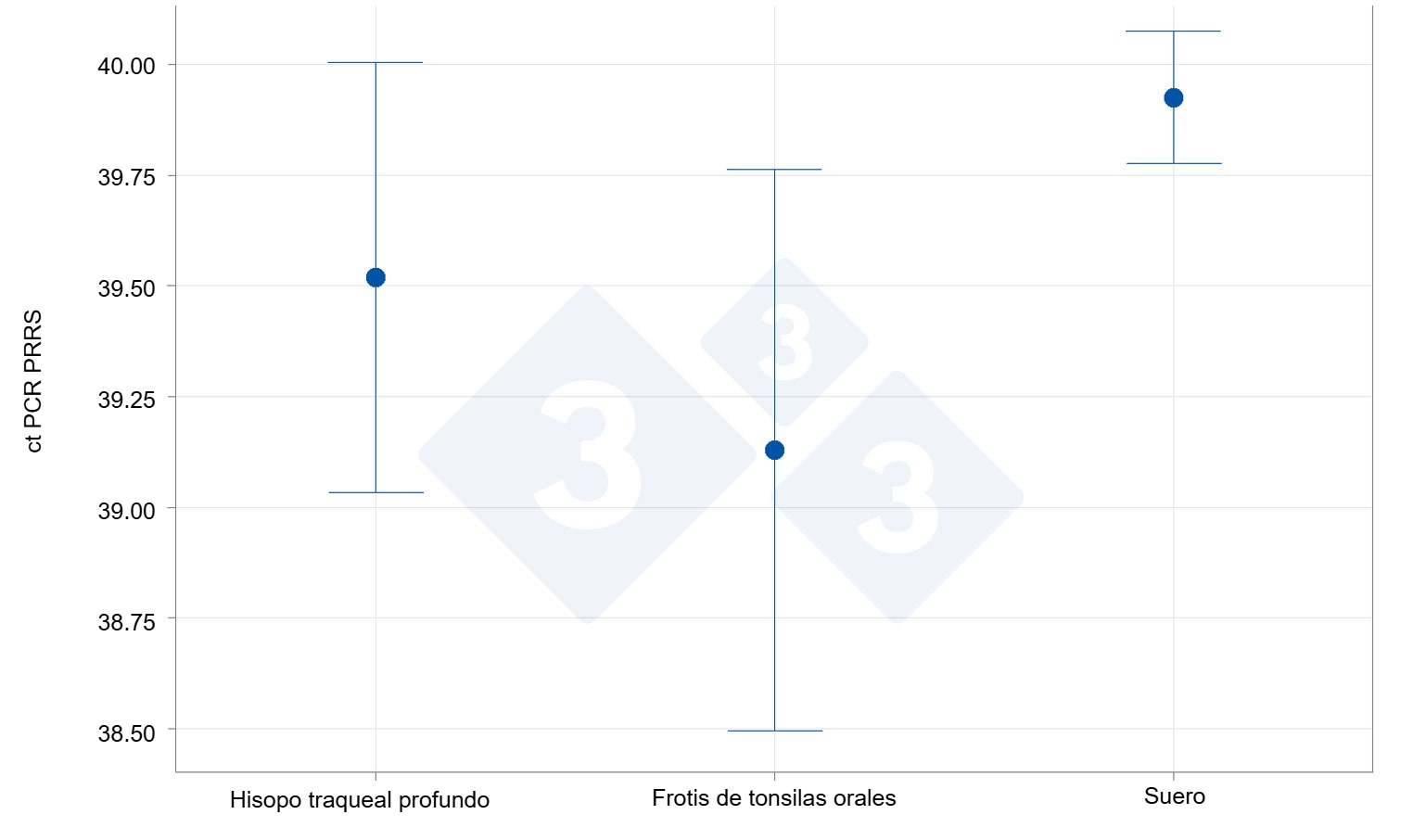 Capacidad de detección en frotis tonsilares comparado con sueros y con los raspados traqueobronquiales