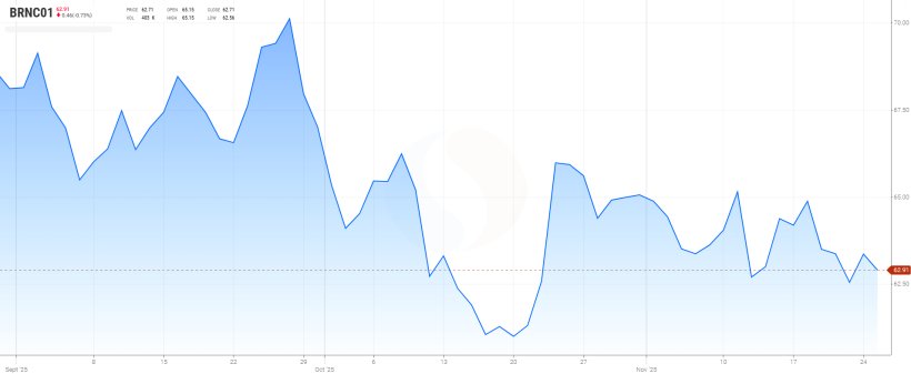 Gr&aacute;fico 2. Evoluci&oacute;n de los precios del Brent (fuente: tradingview.com)