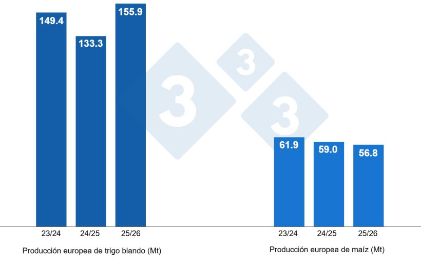 Gr&aacute;fico 3. Previsi&oacute;n de la cosecha europea de trigo blando y ma&iacute;z (fuente: USDA).