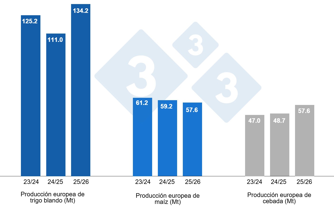 Gráfico 4. Previsiones de la Comisión Europea de trigo blando, maíz y cebada (fuente: Comisión Europea).