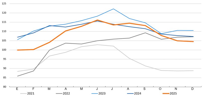 &Iacute;ndice de precios de la carne FAO. Fuente: FAO.

