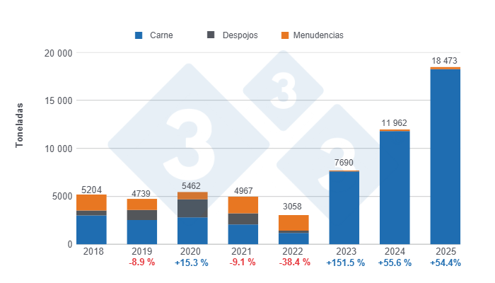 Gráfico 4: Evolución de las exportaciones de carne de cerdo en Paraguay en los últimos 8 años, variaciones anuales. Elaboración y cálculos: Departamento de Economía y Sostenibilidad de 333 Latinoamérica con datos de SENACSA