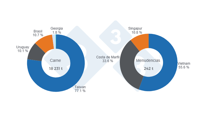 Gráfico 5: Destino de las exportaciones de carne y menudencias porcinas en 2025. Elaboración y cálculos: Departamento de Economía y Sostenibilidad de 333 Latinoamérica con datos de SENACSA