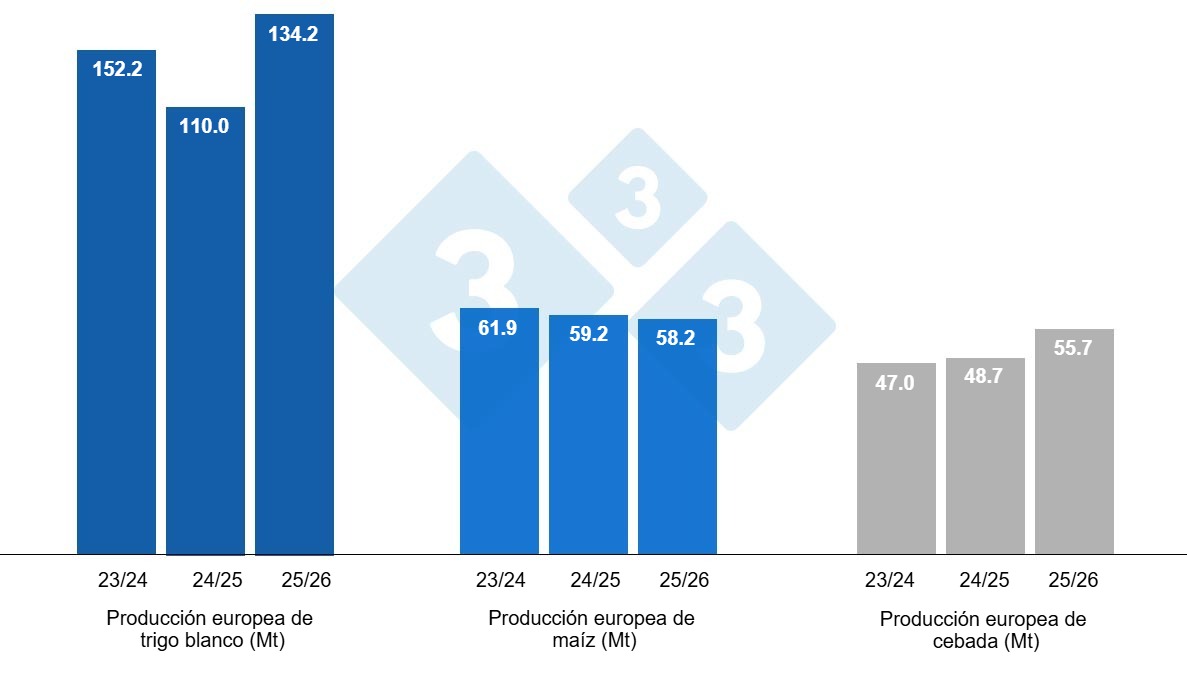 Gráfico 3. Previsión de la cosecha europea de trigo blando y maíz (fuente: USDA).