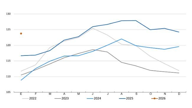 FAO meat price index. Source: FAO.