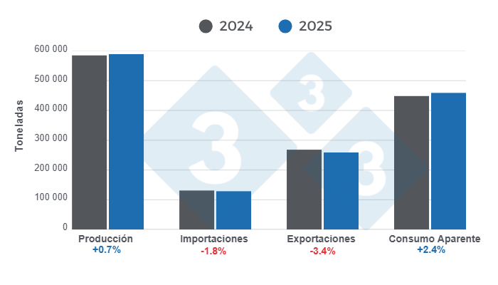 Gráfico 1: Resultados y balance de las variables fundamentales del sector porcicultor chileno en 2025.<br />
<br />
<em>Elaborado por el Departamento de Economía y Sostenibilidad de 333 Latinoamérica con datos de la Oficina de Estudios y Políticas Agrarias de Chile (ODEPA).</em>