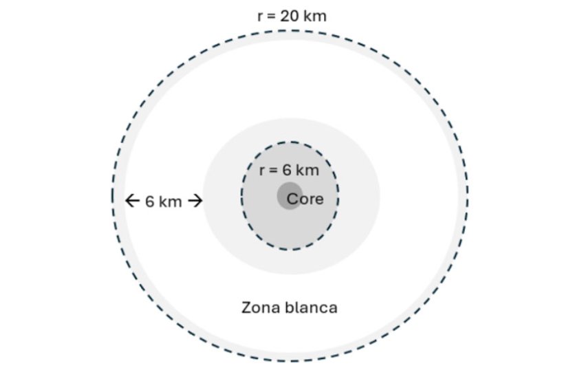 Figura 2. Esquema de una zona blanca libre de jabalíes establecida dentro del radio de 20 km y apartada del radio de 6 km en el que se concentran los positivos, con una anchura de otros 6 km.