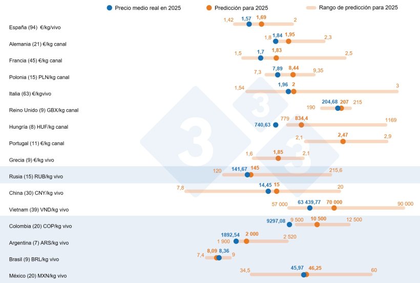 Encuesta&nbsp;333 sobre el precio del cerdo en 2025: comparaci&oacute;n entre las previsiones de los usuarios de 333 (febrero a abril de 2025) y el precio real registrado durante todo el ejercicio 2025. Entre par&eacute;ntesis se muestra el n&uacute;mero de datos analizados.
