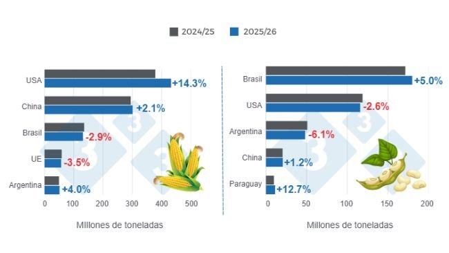 Gráfico 1: Proyección de cosecha para los principales productores mundiales de maíz y soya - campaña 2025/26 versus ciclo 2024/25 - última actualización: 10 de marzo de 2026. Elaborado por el Departamento de Economía y Sostenibilidad de 333 Latinoamérica con datos de FAS - USDA