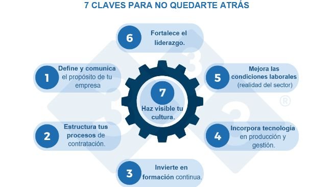 Imagen 1. 7 Claves para no quedarte atrás