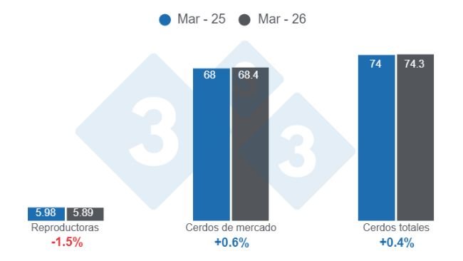 Gráfico 1: Inventario de porcinos en Estados Unidos con corte al 1 de marzo de 2026, cifras en millones de cabezas, variaciones anuales.
Elaborado por el Departamento de Economía y Sostenibilidad de 333 Latinoamérica con datos de USDA - NASS