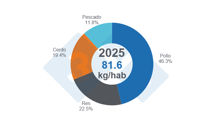 Gr&aacute;fico 1: Participaci&oacute;n del consumo de prote&iacute;nas animales (res, cerdo, pollo y pescado) en el total de 2025.
Elaboraci&oacute;n y c&aacute;lculos: Departamento de Econom&iacute;a y Sostenibilidad de 333 Latinoam&eacute;rica con datos de Fenavi, Fedegan, Porkcolombia y Fedeacua.
