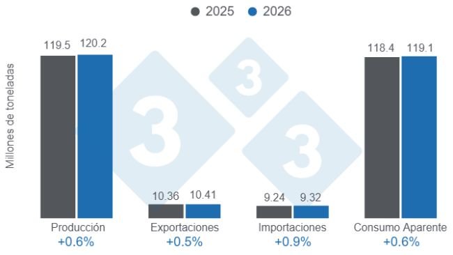 Gráfico 1: Proyecciones para las variables fundamentales de la porcicultura mundial para 2025 - 9 de abril de 2026, variaciones anuales. Elaborado por el Departamento de Economía y Sostenibilidad de 333 Latinoamérica con datos de FAS - USDA