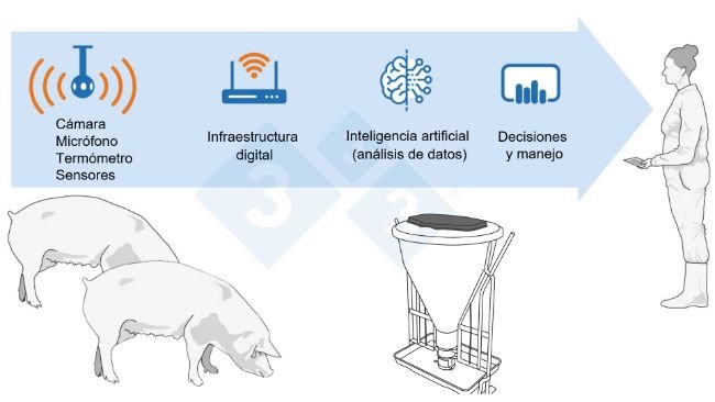 Figura 1: La granja como sistema de datos