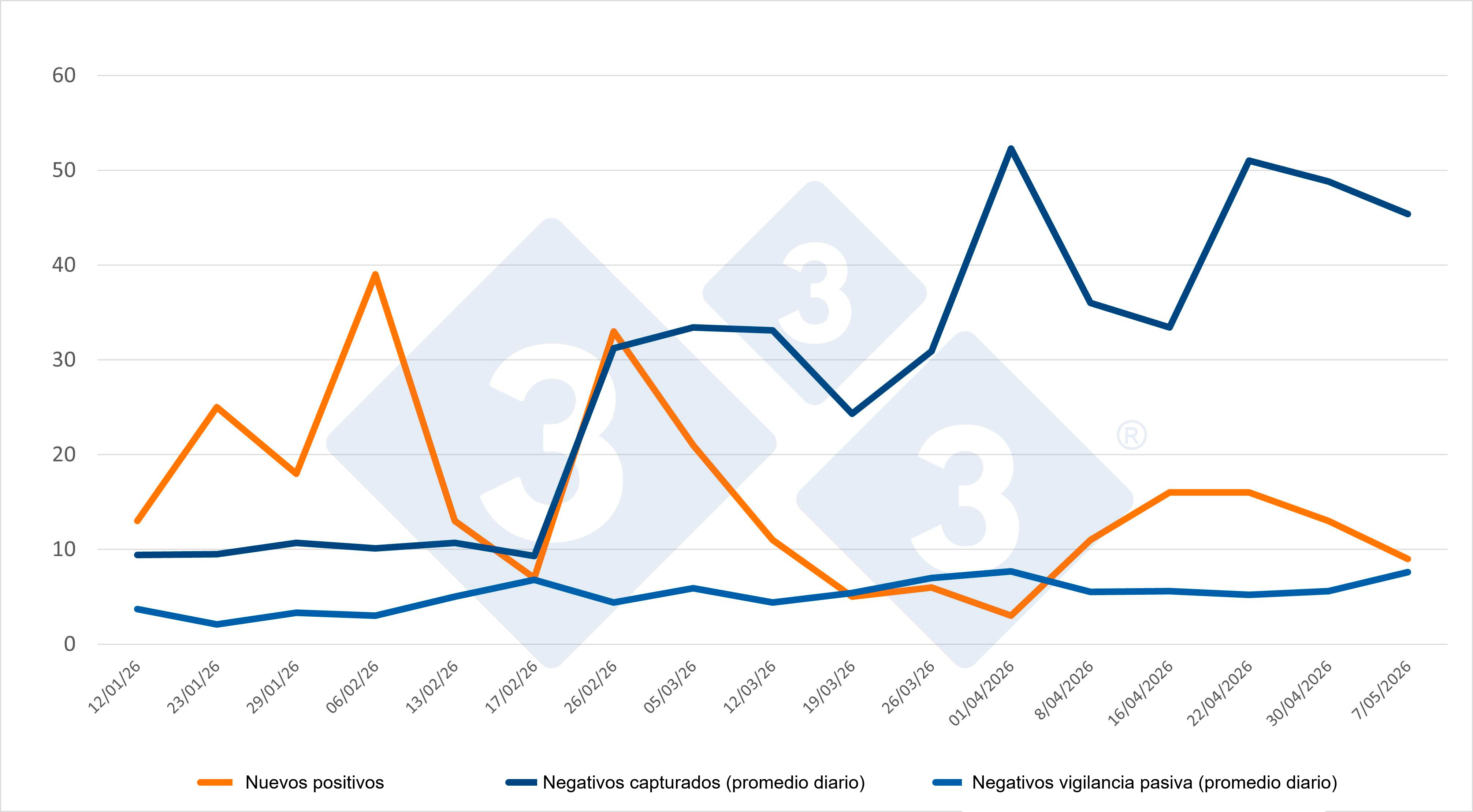 Evolución de positivos, capturas y vigilancia pasiva semanal en las zonas I y II.