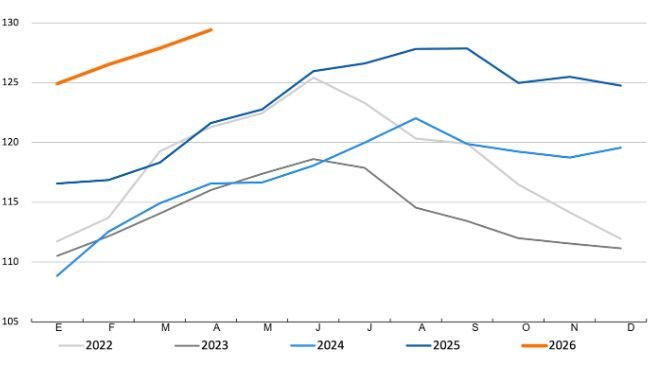 FAO meat index. Source: FAO.