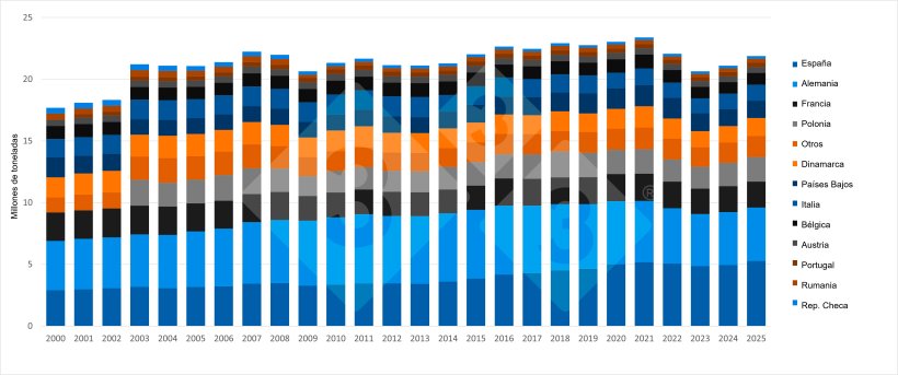 Evolución de la producción porcina en los principales estados miembros productores de la UE. Fuente: 333 a partir de datos de Eurostat.