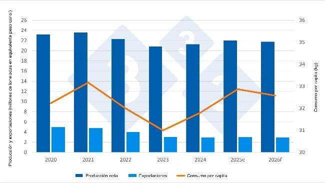 Indicadores económicos del sector porcino (datos estimados para 2025 y previsiones para 2026). Fuente: 333 a partir de datos del DG Agri.