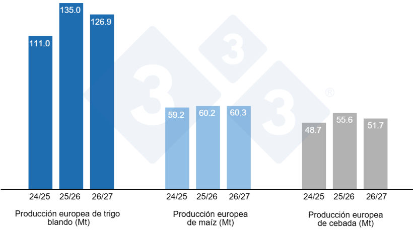 Gr&aacute;fico 4. Previsiones de la Comisi&oacute;n Europea de trigo blando, ma&iacute;z y cebada (fuente: Comisi&oacute;n Europea).
