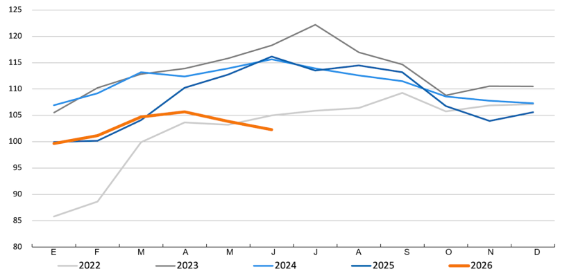 FAO pig meat price index. Source: FAO.