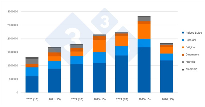 Importaciones espa&ntilde;olas de cerdos vivos (todas las categor&iacute;as) durante el primer semestre y para los principales proveedores. Fuente: 333 a partir de datos del MAPA.