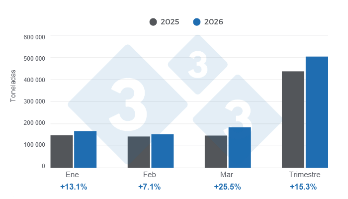 Gr&aacute;fico 1: Evoluci&oacute;n de la producci&oacute;n de carne de cerdo en el primer trimestre de 2026, variaciones anuales. Elaborado por el Departamento de Econom&iacute;a y Sostenibilidad de 333 Latinoam&eacute;rica con datos del Servicio de Informaci&oacute;n Agroalimentaria y Pesquera (SIAP).