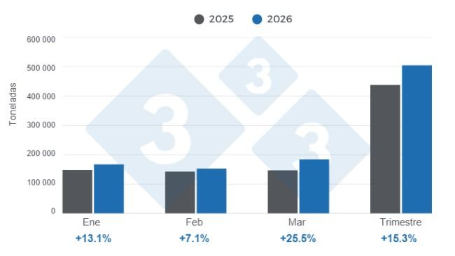 Gráfico 1: Evolución de la producción de carne de cerdo en el primer trimestre de 2026, variaciones anuales. Elaborado por el Departamento de Economía y Sostenibilidad de 333 Latinoamérica con datos del Servicio de Información Agroalimentaria y Pesquera (SIAP).