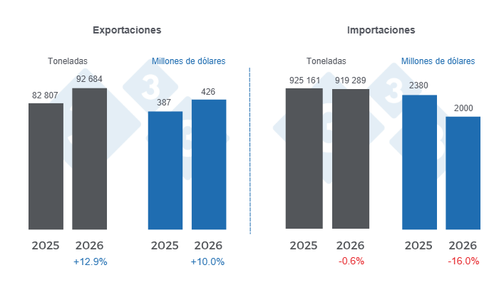 Gráfico 1: Comercio internacional de carne de cerdo en el primer semestre de 2026, variaciones anuales. Elaborado por el Departamento de Economía y Sostenibilidad de 333 Latinoamérica con datos del Grupo Consultor de Mercados Agrícolas (GCMA).